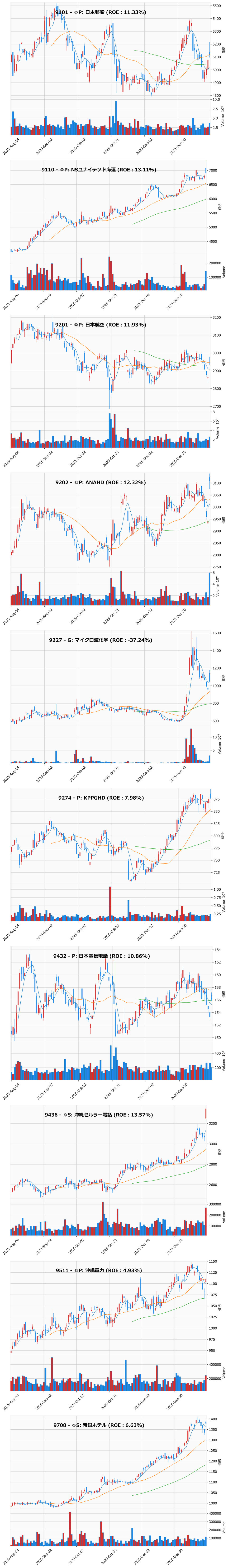 押し目銘柄チャート