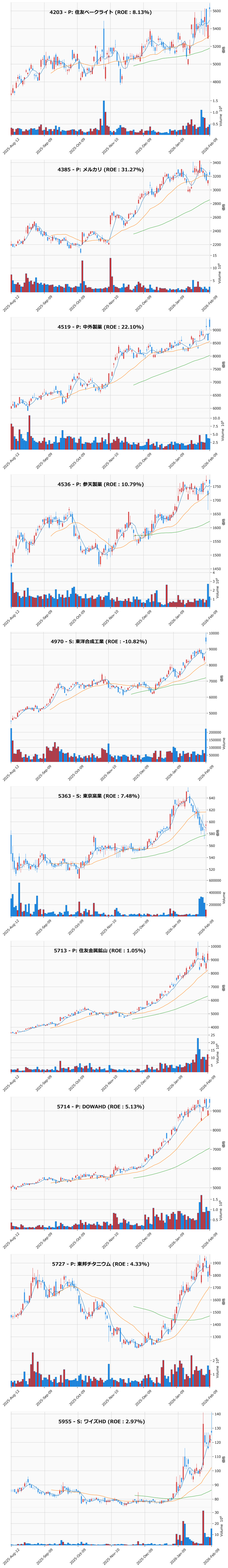 押し目銘柄チャート