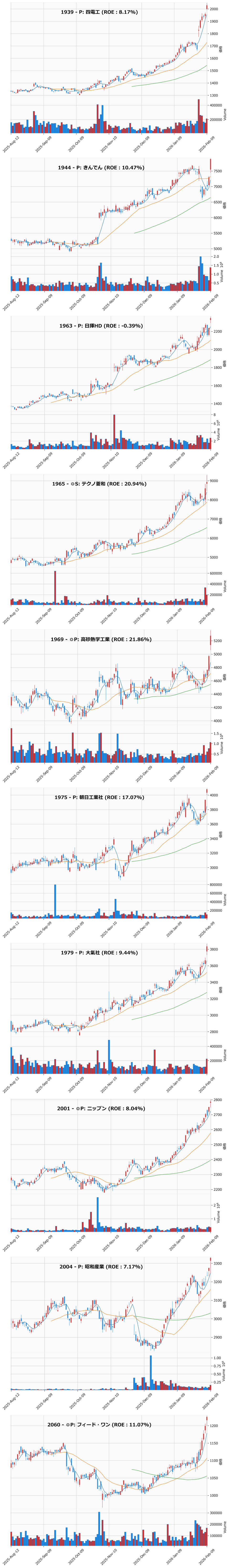 レンジブレイク銘柄チャート