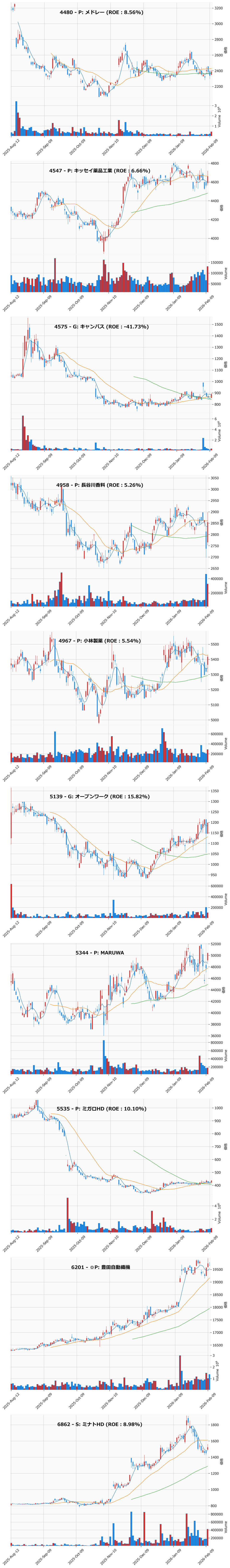 押し目銘柄チャート