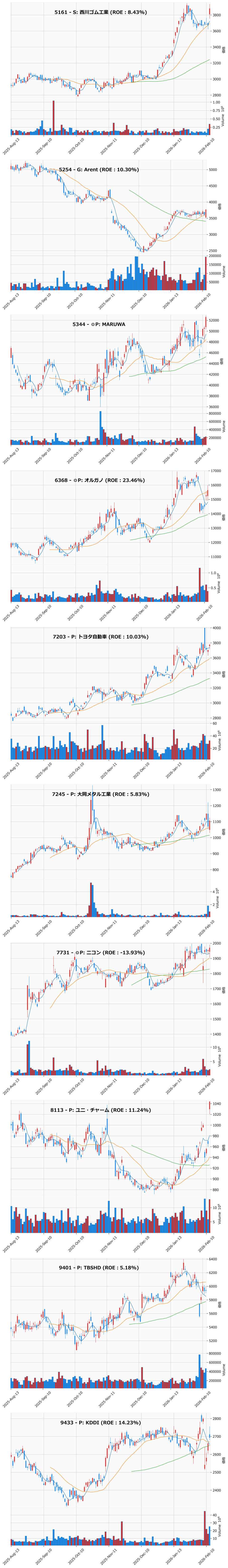 押し目銘柄チャート