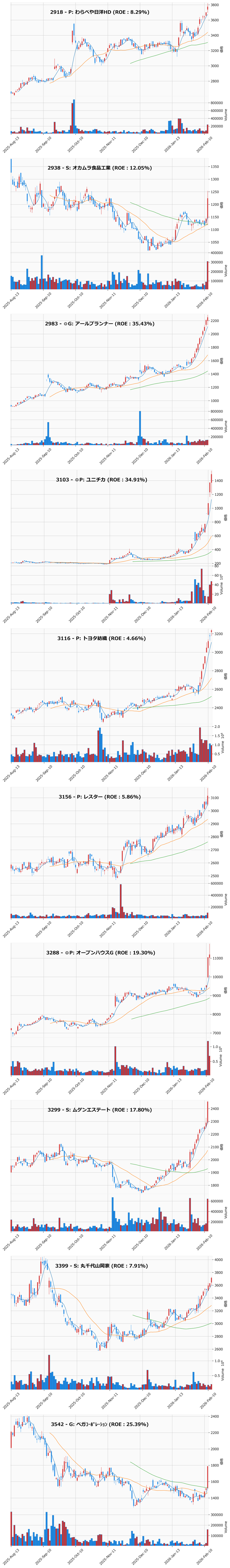 レンジブレイク銘柄チャート