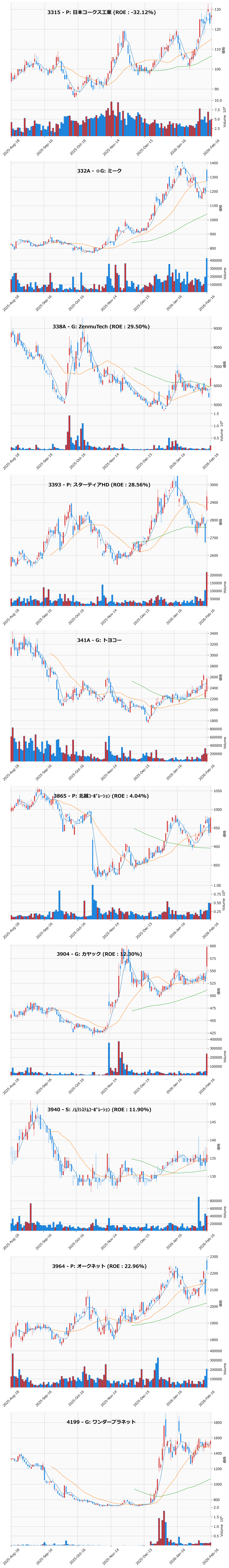 押し目銘柄チャート