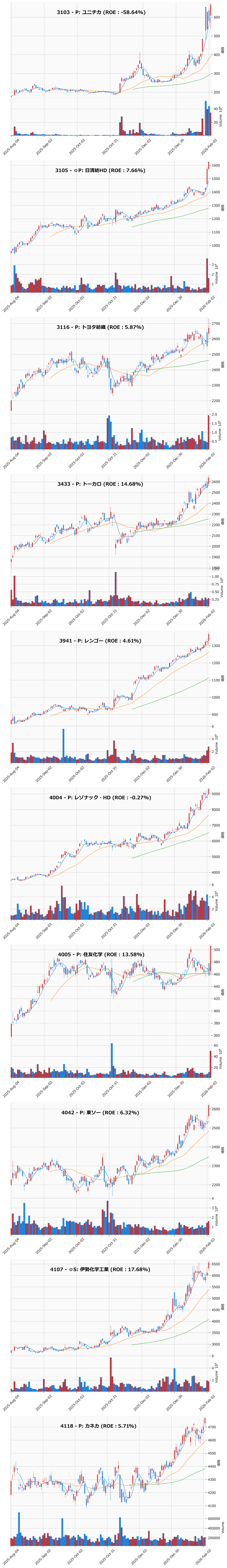 レンジブレイク銘柄チャート