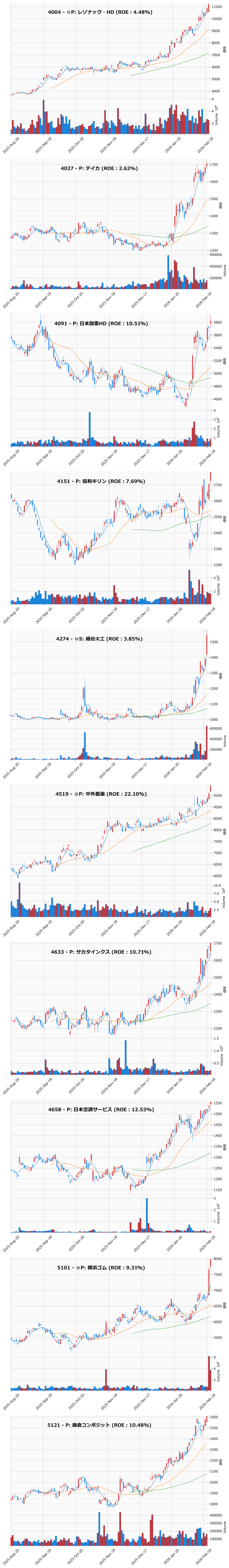 レンジブレイク銘柄チャート