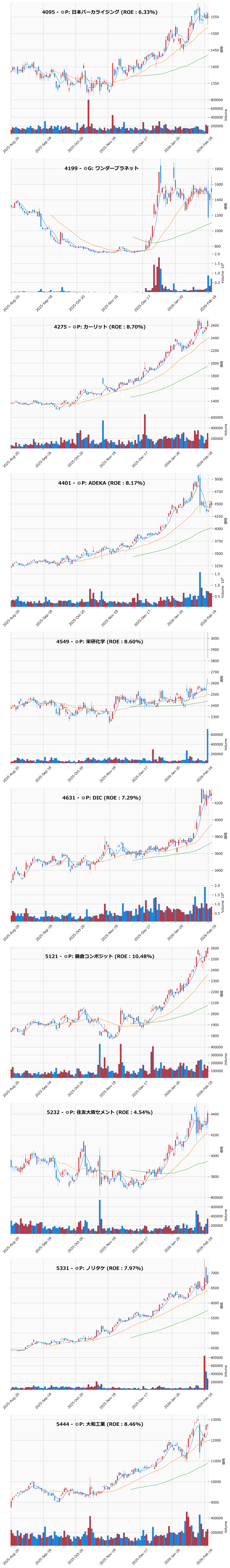 押し目銘柄チャート
