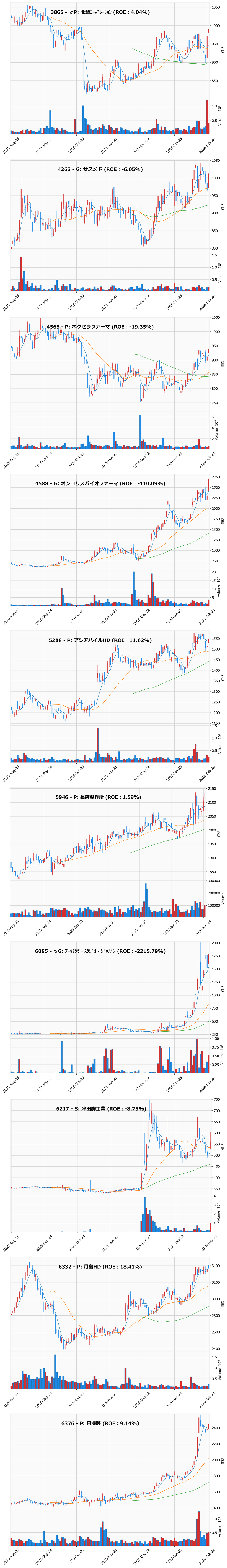 押し目銘柄チャート