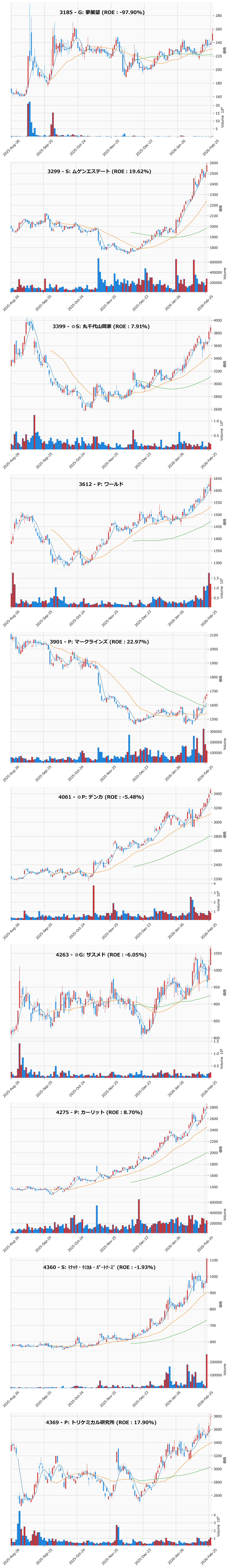 レンジブレイク銘柄チャート