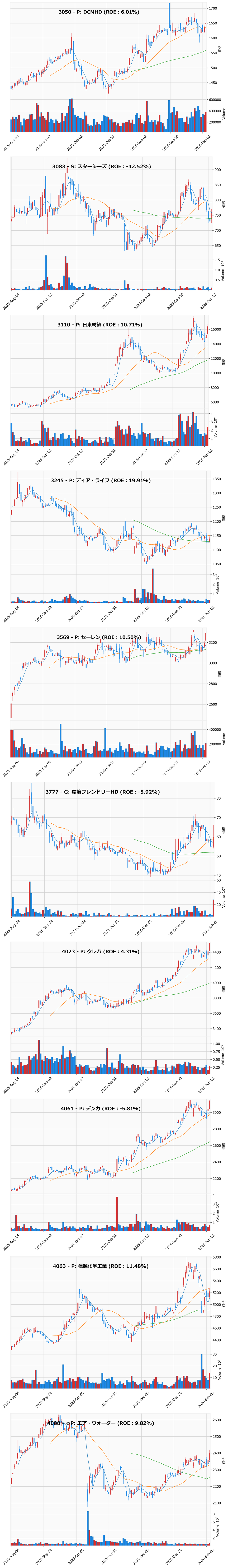 押し目銘柄チャート