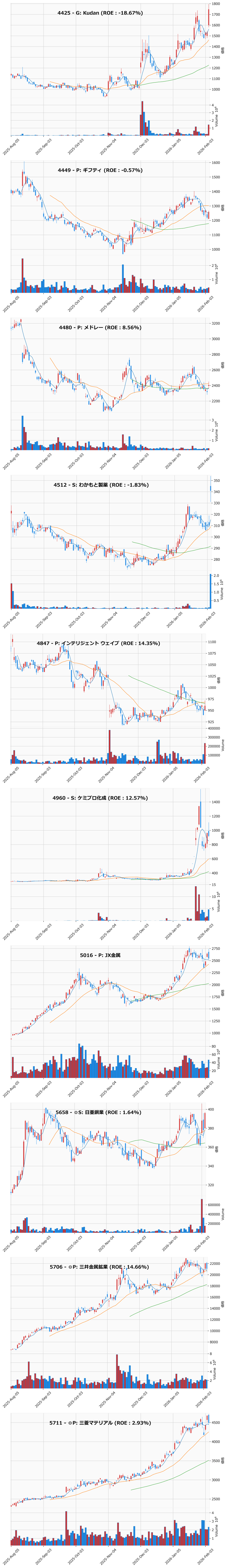 押し目銘柄チャート