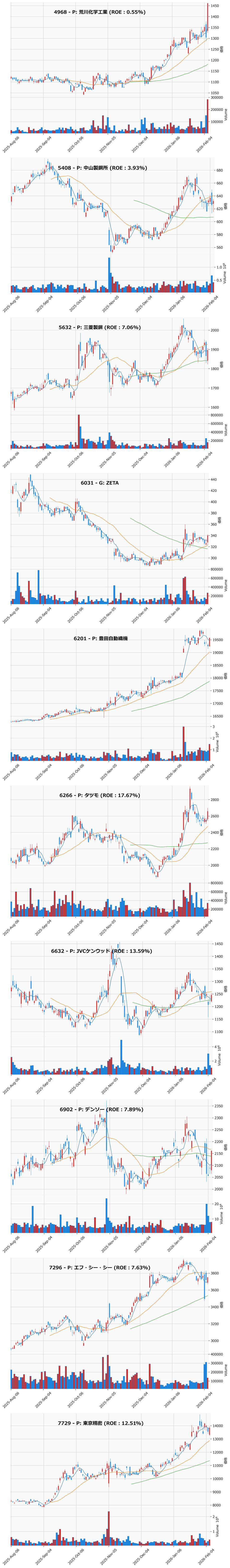 押し目銘柄チャート