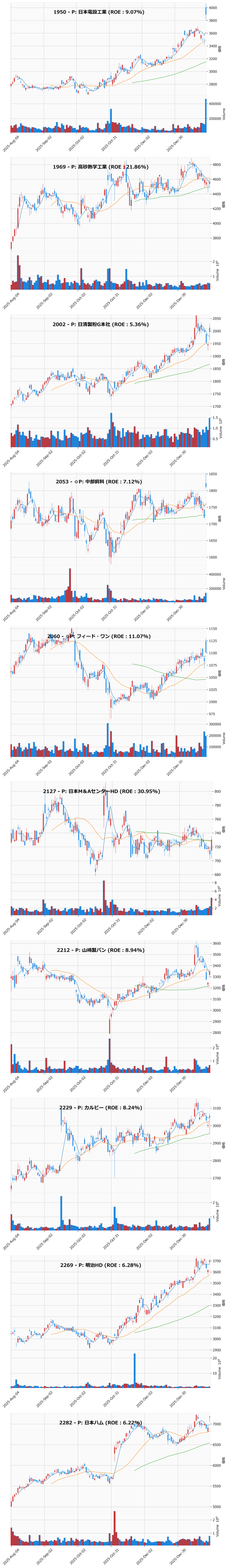 押し目銘柄チャート