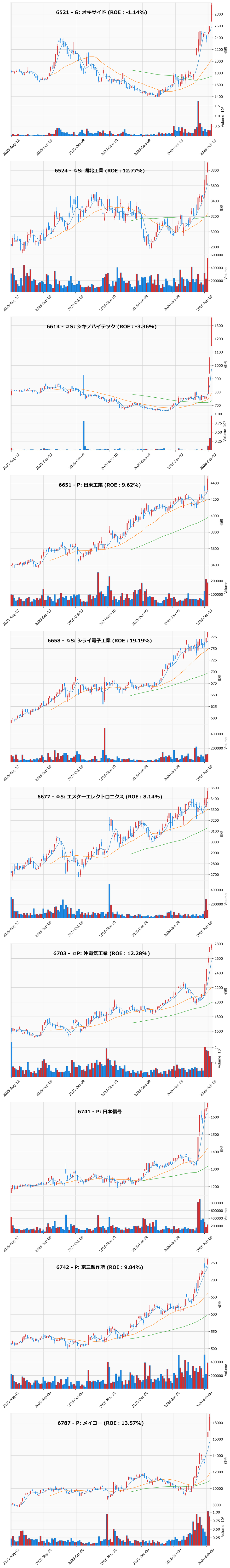 レンジブレイク銘柄チャート
