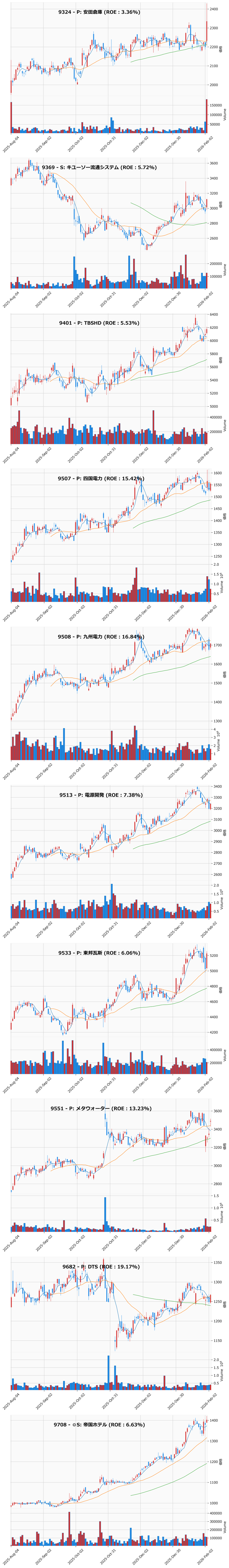 押し目銘柄チャート