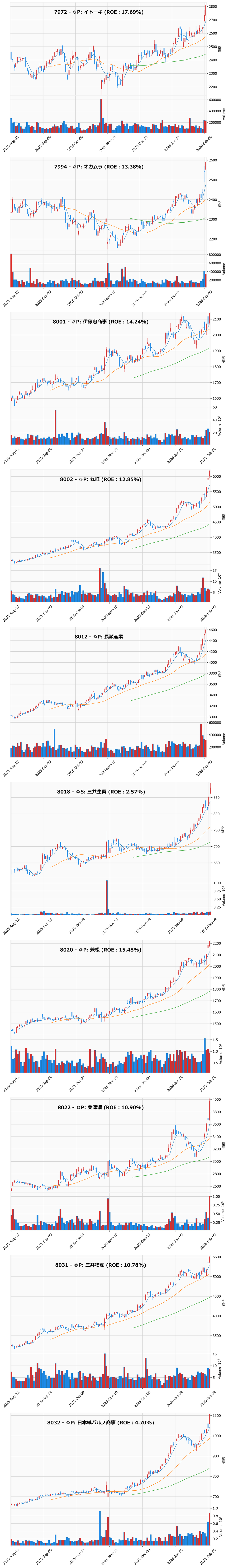 レンジブレイク銘柄チャート