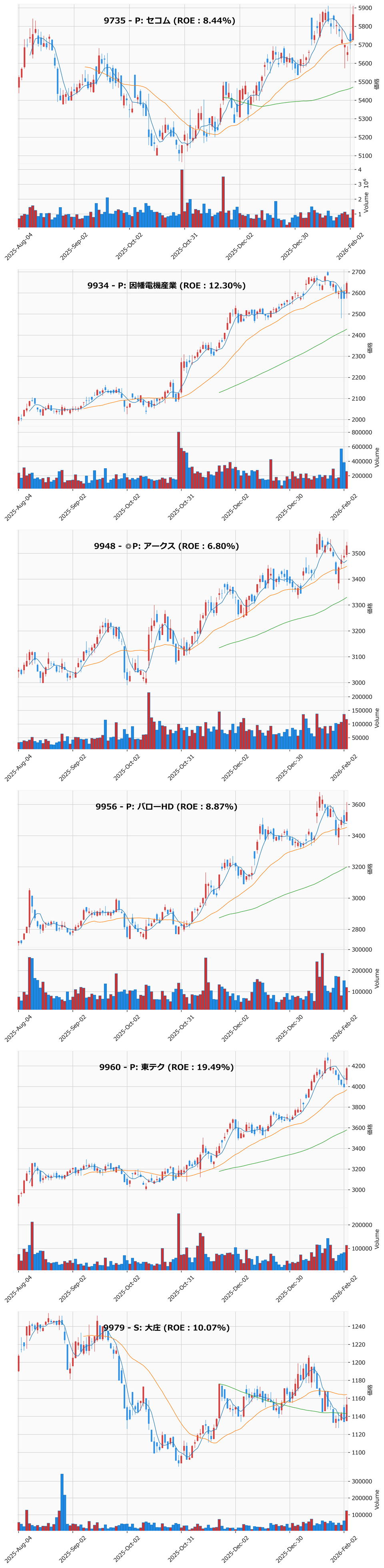 押し目銘柄チャート