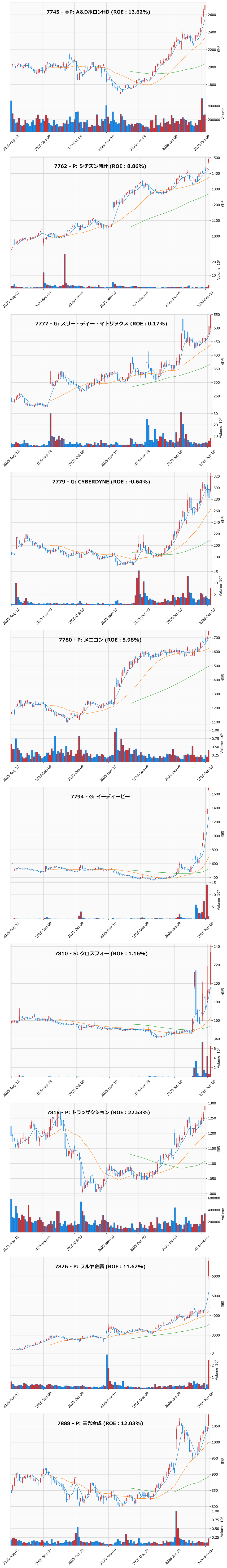 レンジブレイク銘柄チャート