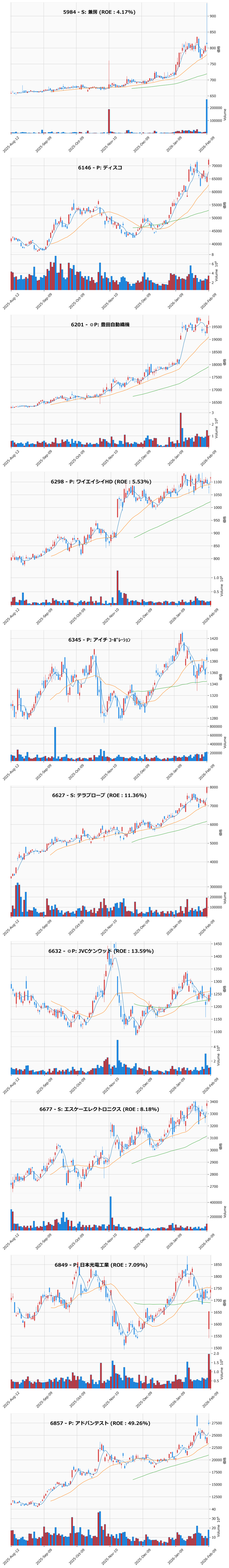 押し目銘柄チャート
