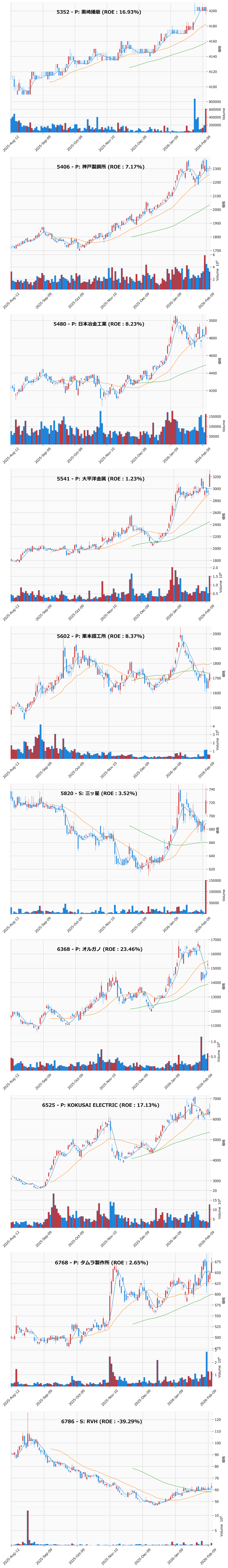 押し目銘柄チャート