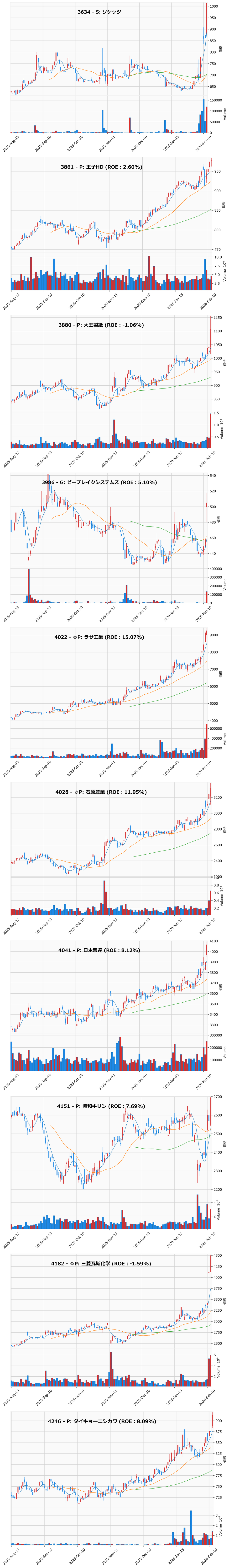 レンジブレイク銘柄チャート
