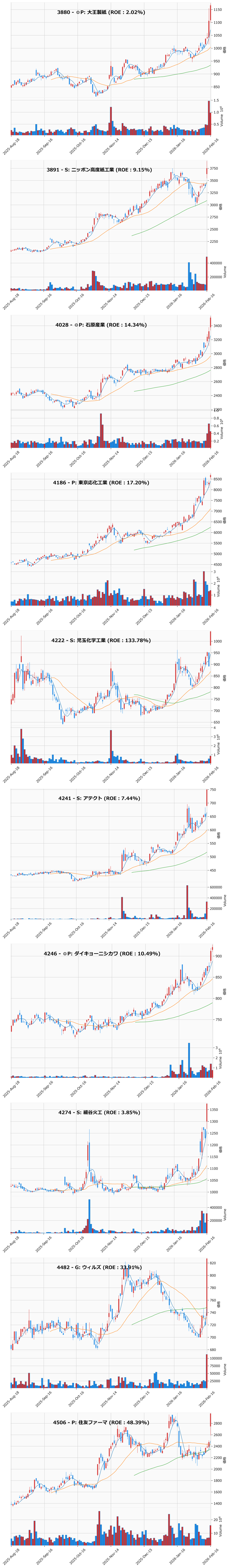 レンジブレイク銘柄チャート