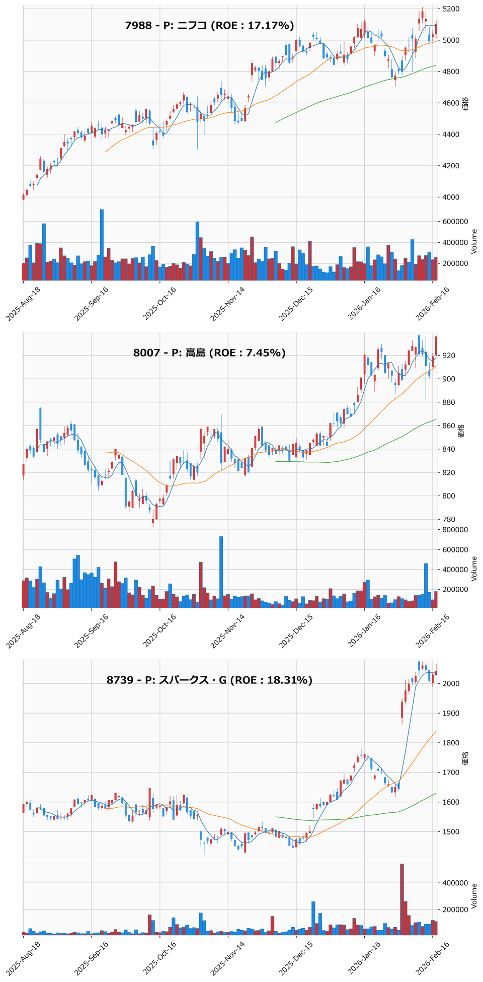 押し目銘柄チャート
