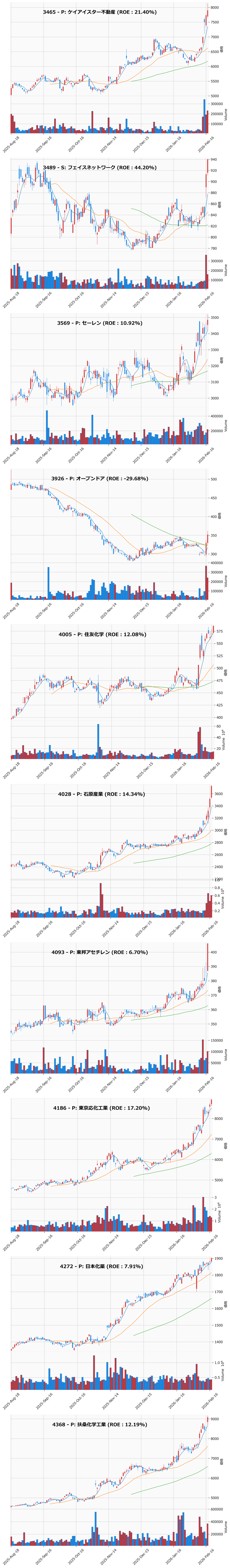 レンジブレイク銘柄チャート