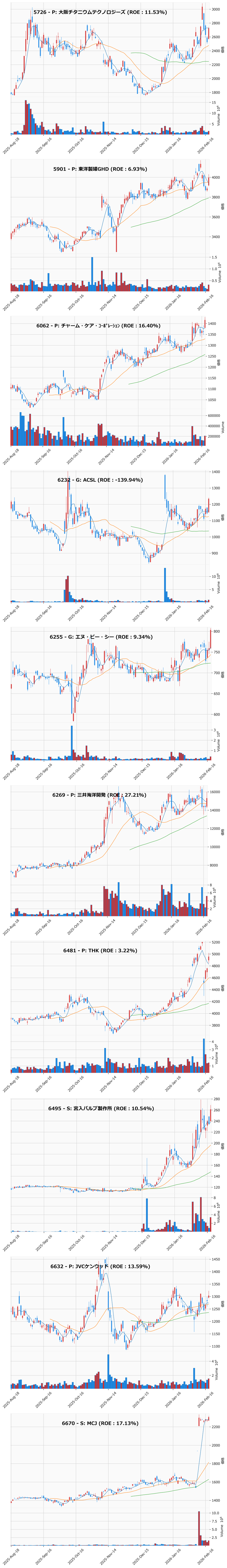 押し目銘柄チャート