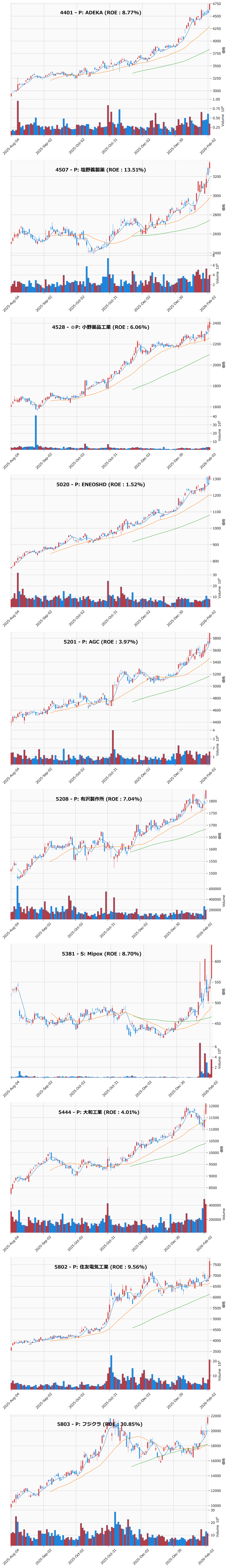 レンジブレイク銘柄チャート