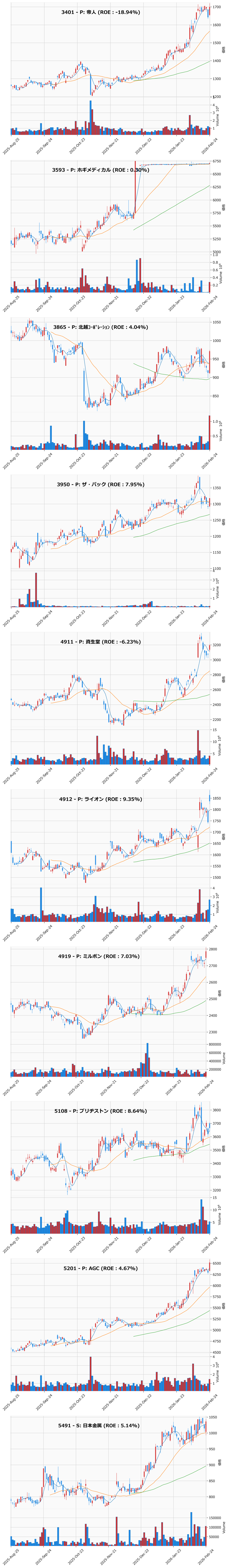 押し目銘柄チャート