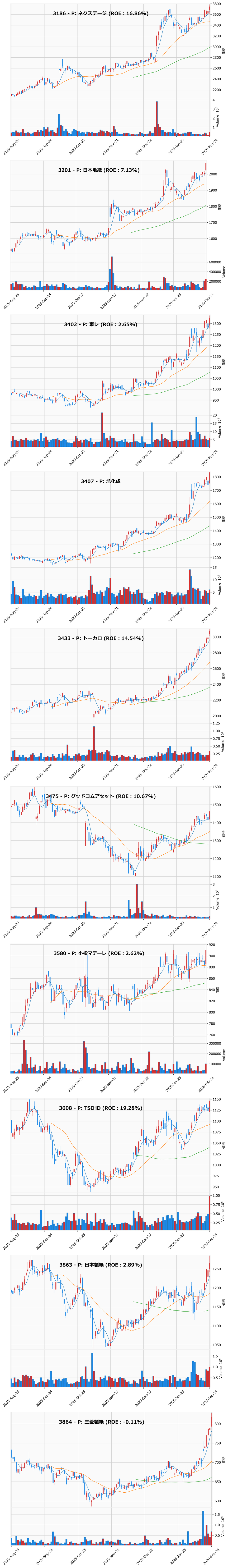 レンジブレイク銘柄チャート
