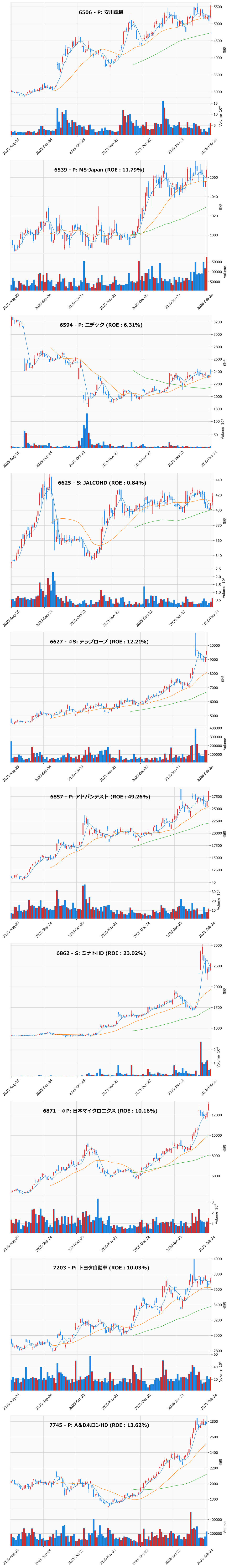 押し目銘柄チャート