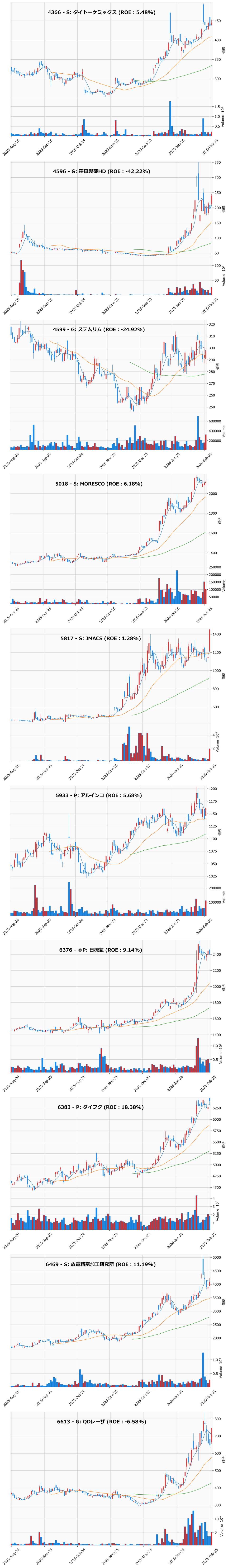押し目銘柄チャート