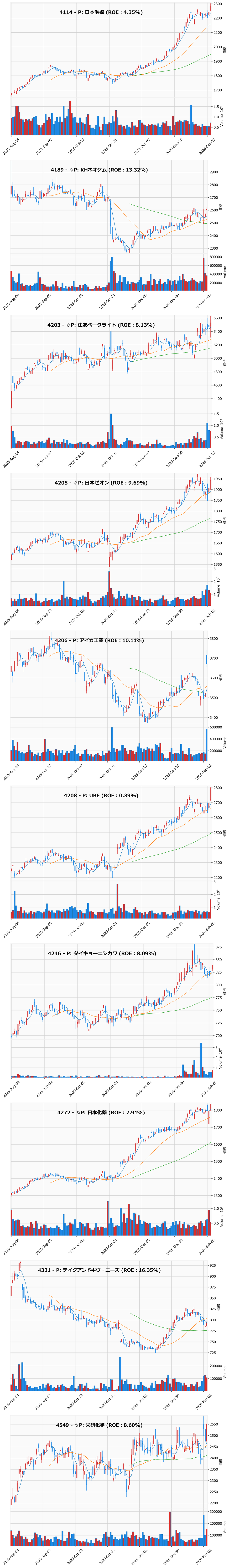 押し目銘柄チャート