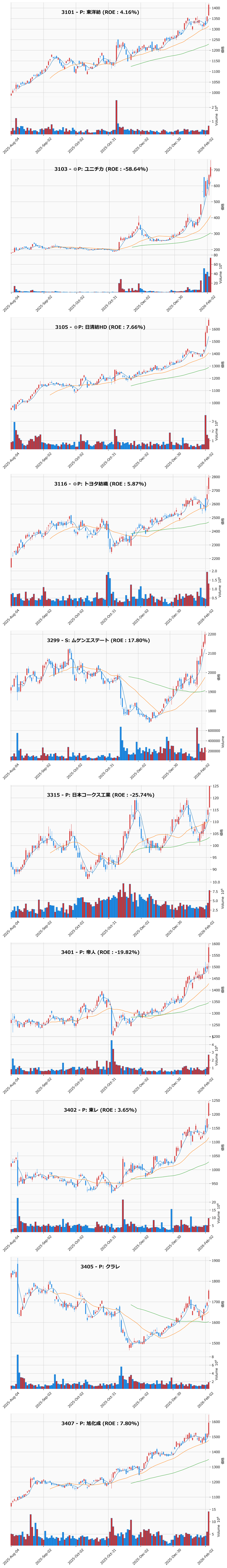 レンジブレイク銘柄チャート