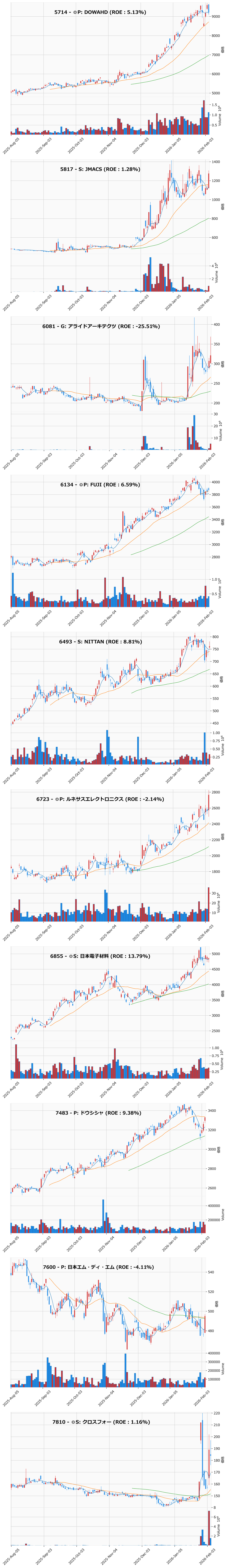 押し目銘柄チャート
