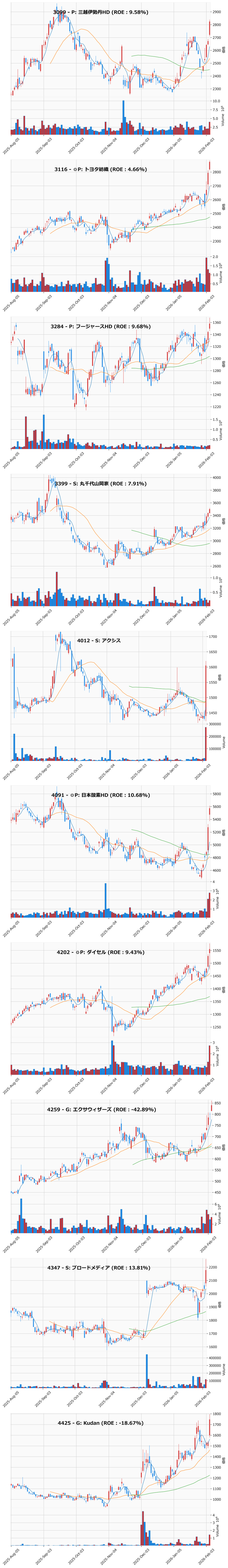 レンジブレイク銘柄チャート