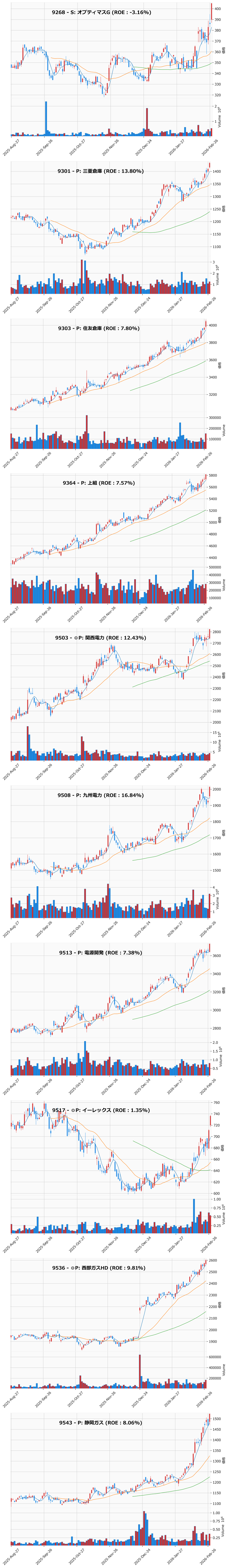レンジブレイク銘柄チャート