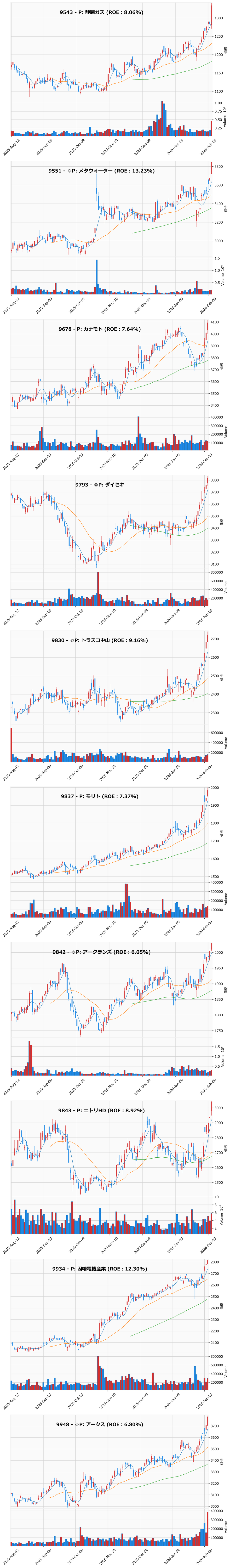 レンジブレイク銘柄チャート