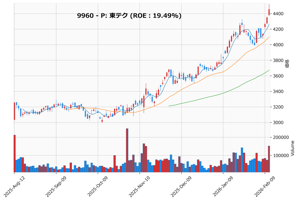 レンジブレイク銘柄チャート