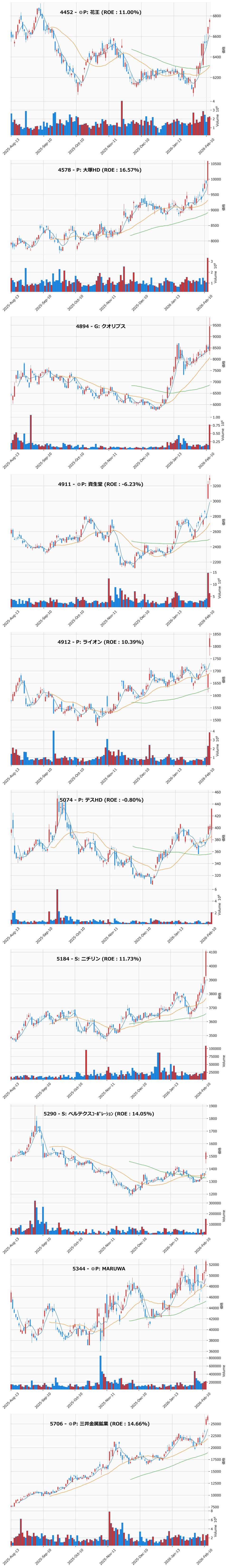 レンジブレイク銘柄チャート