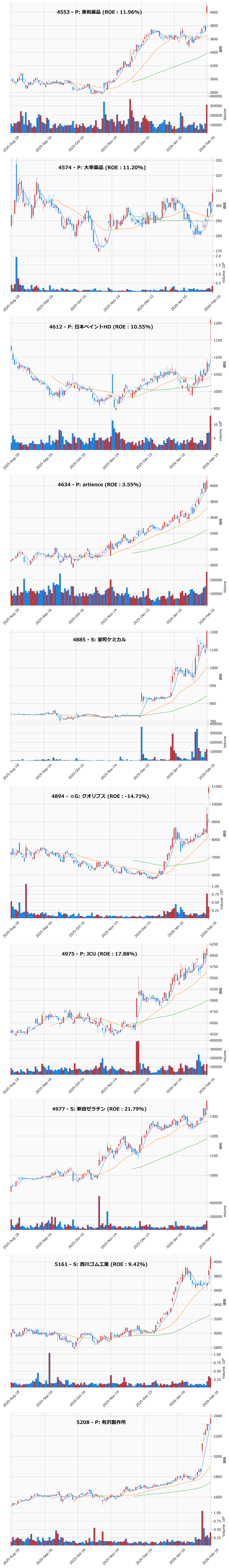 レンジブレイク銘柄チャート