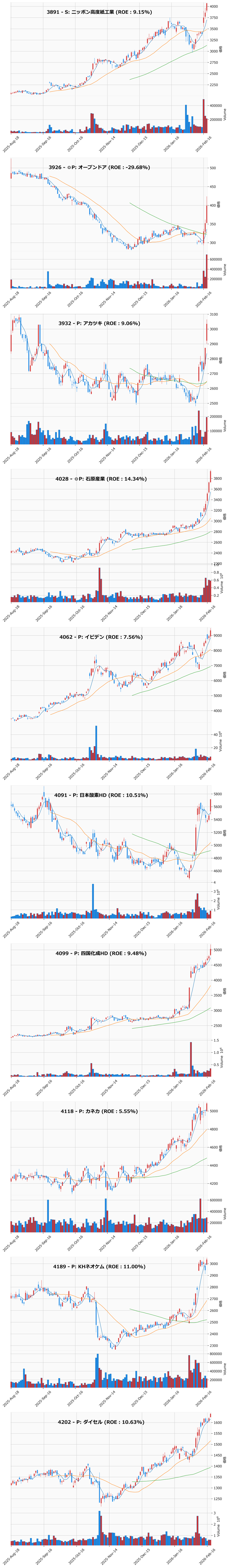 レンジブレイク銘柄チャート
