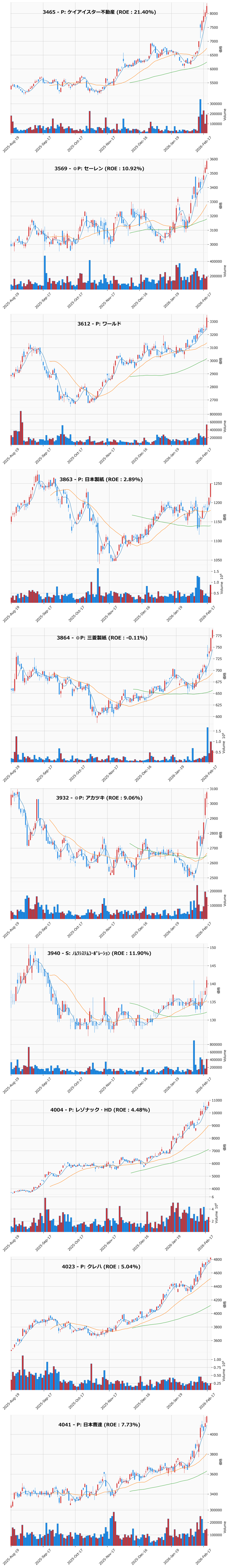 レンジブレイク銘柄チャート