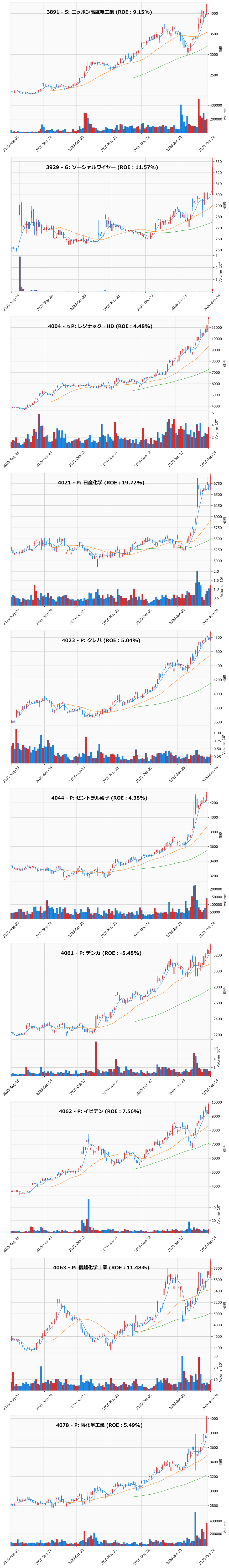 レンジブレイク銘柄チャート