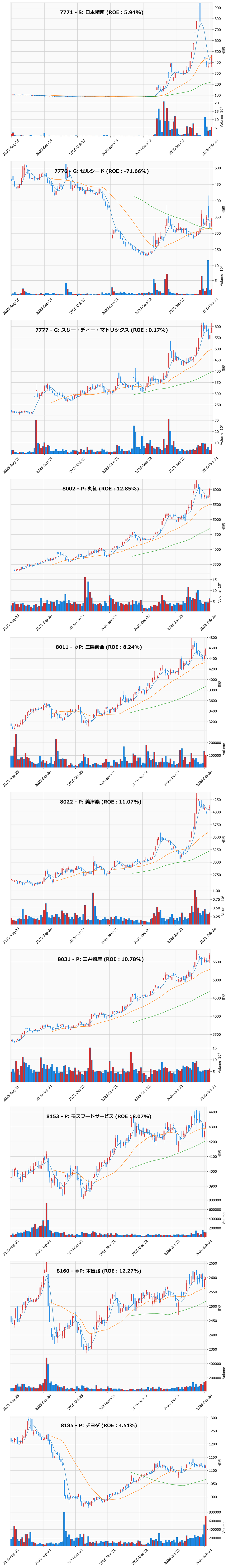 押し目銘柄チャート