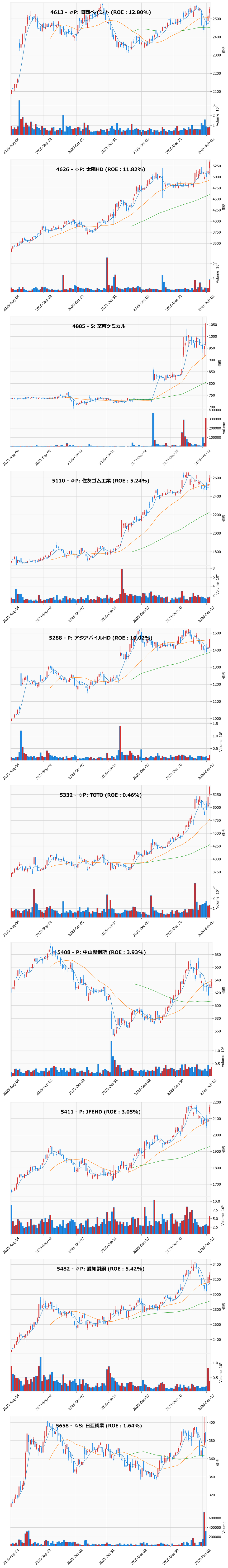 押し目銘柄チャート
