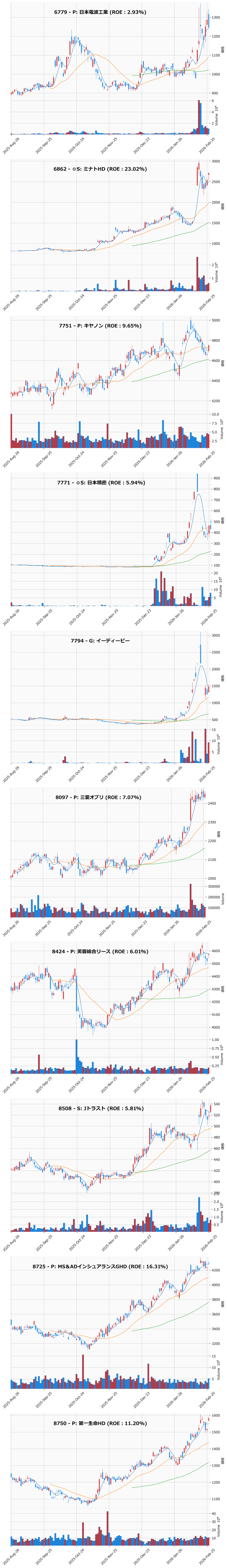 押し目銘柄チャート