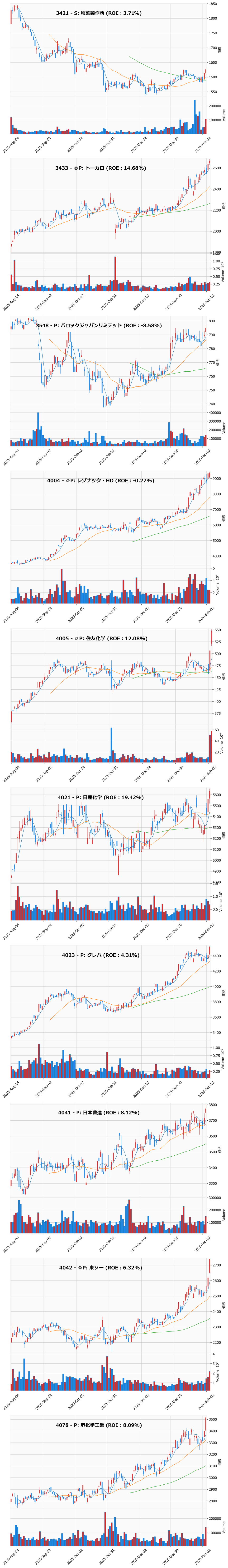 レンジブレイク銘柄チャート