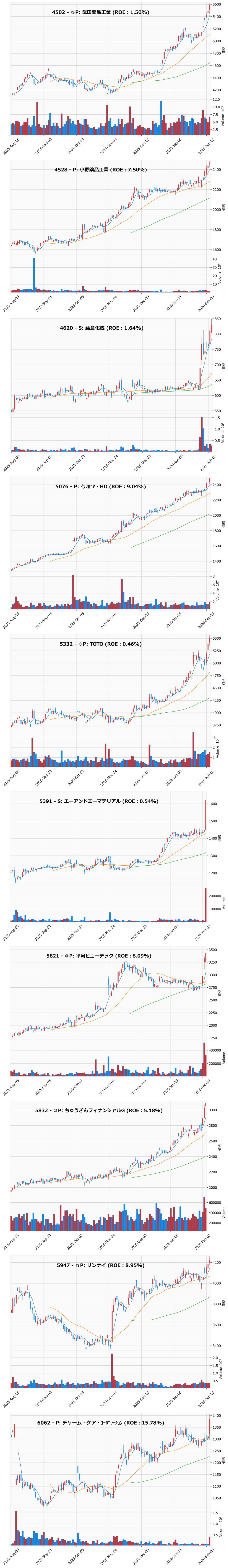 レンジブレイク銘柄チャート